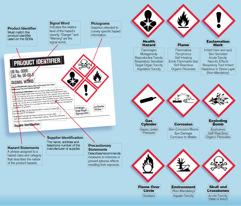 Hazardous Chemical Rating Chart