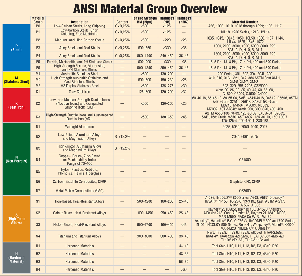 Material Classification Chart