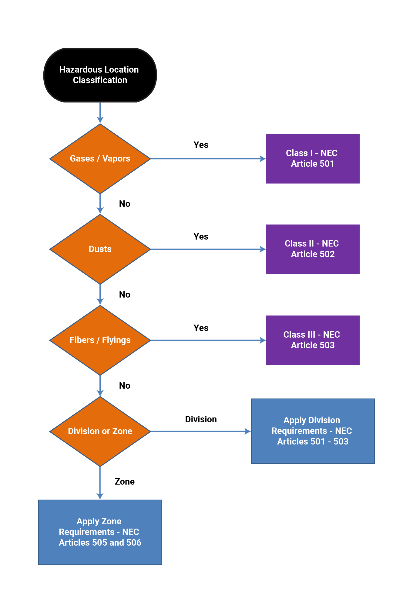 Class I and Class II Equipment Explained