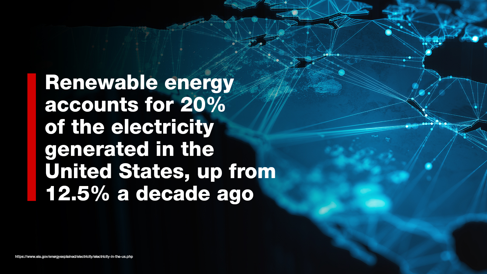 Renewable energy use has increased to 20% from 12.5% in the U.S. over the last decadeer a 