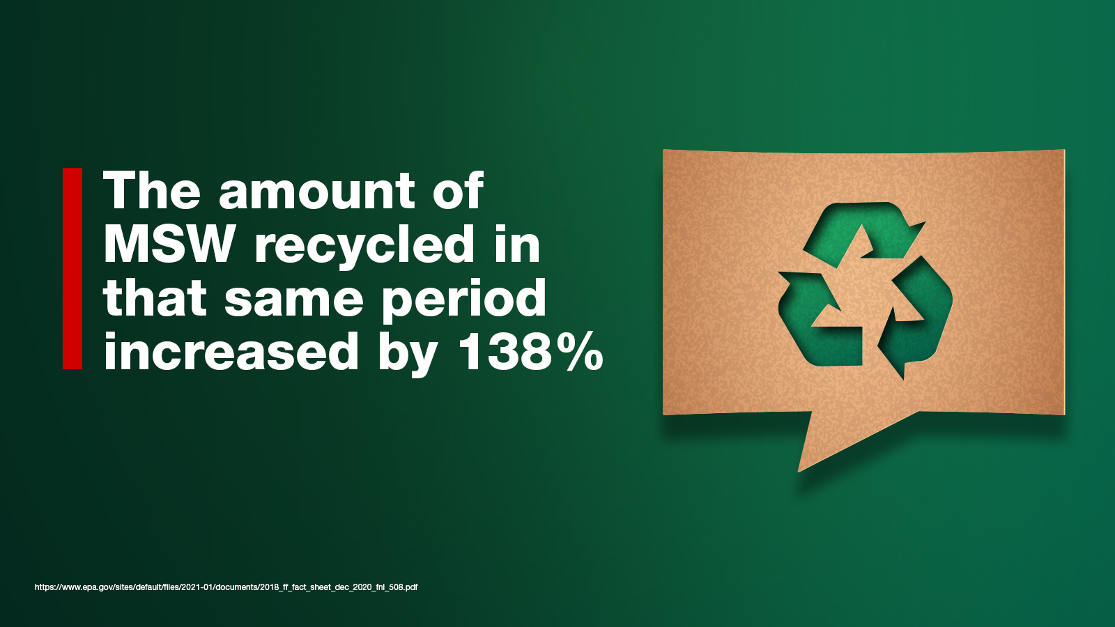 In the same period, the amount of waste recycled was 138%