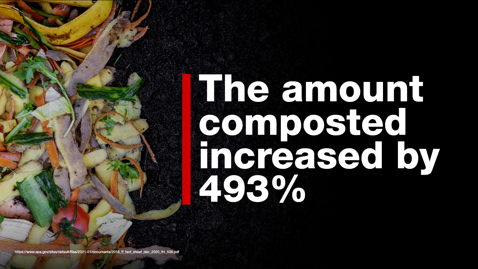 The amount composted increased by 493%