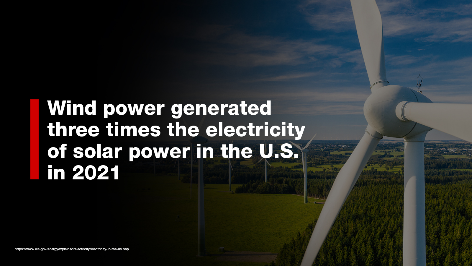 Wind power generated 3 times the electricity of solar power in the U.S. in 2021