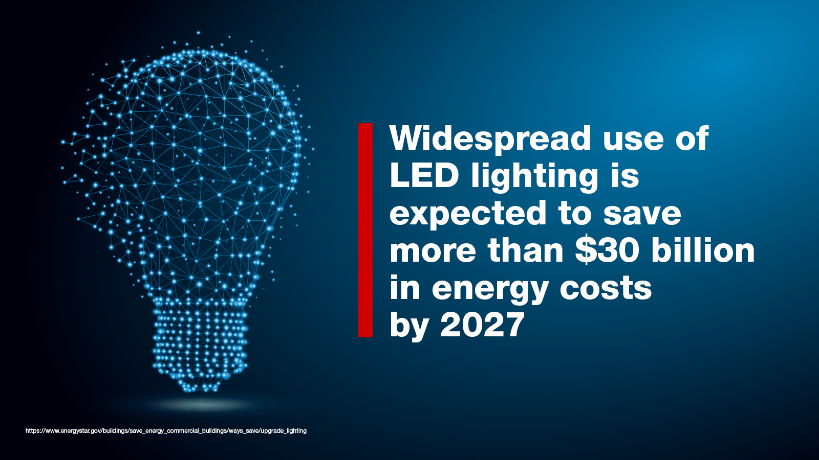 Widespread use of LED lighting is expected to save more than $30 billion by 2027