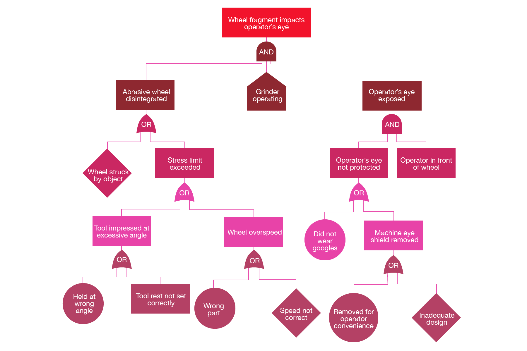 Fault Tree