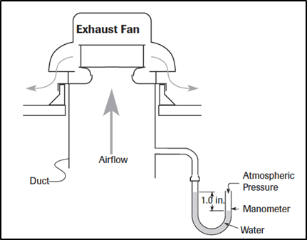 How static pressure is measured with a manometer