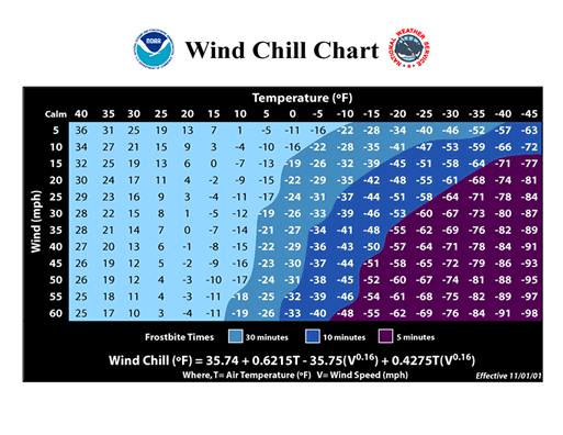 Osha Cold Stress Chart